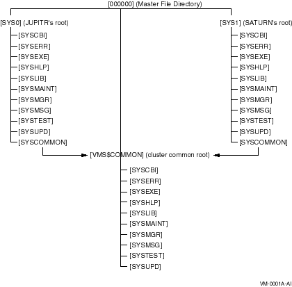 Directory Structure on a Common System Disk