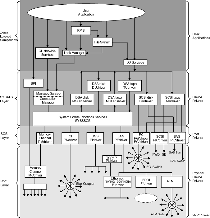 OpenVMS Cluster System Architecture