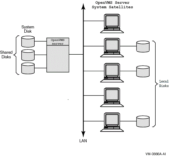 LAN OpenVMS Cluster System with Single Server Node and System Disk