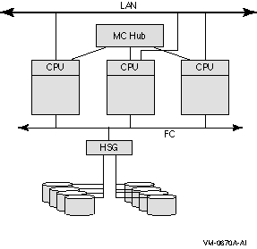 Three-Node MEMORY CHANNEL OpenVMS Cluster Configuration