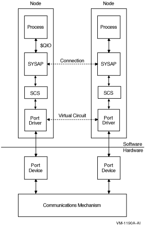 OpenVMS Cluster System Communications