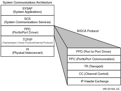 Protocols in the SCA Architecture for Cluster over IP