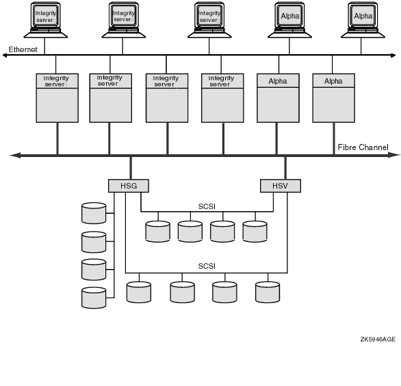 OpenVMS Cluster System Using FC and Ethernet Interconnects