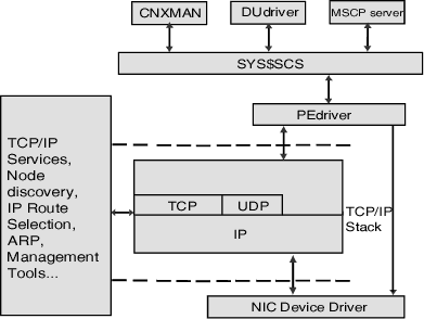 Cluster Communication Design Using IP