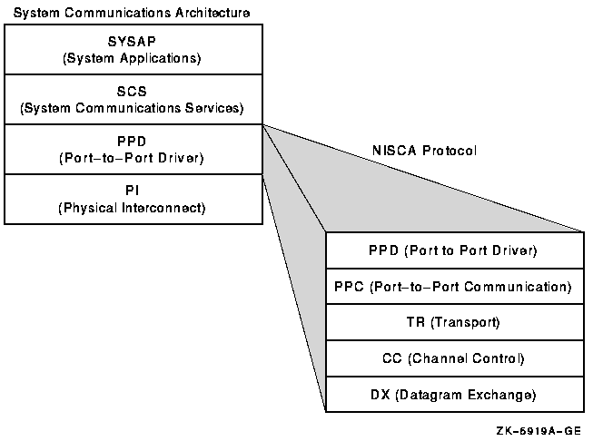 Protocols in the SCA Architecture
