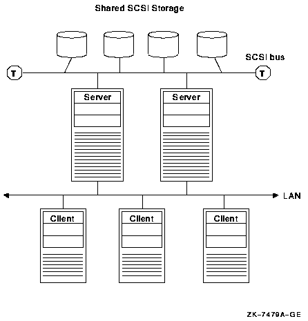 Three-Node OpenVMS Cluster Configuration Using a Shared SCSI Interconnect