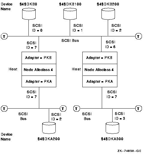 SCSI Device Names Using a Node Allocation Class