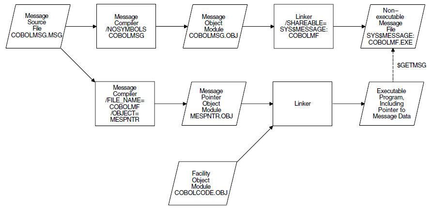 Creating a Message Pointer