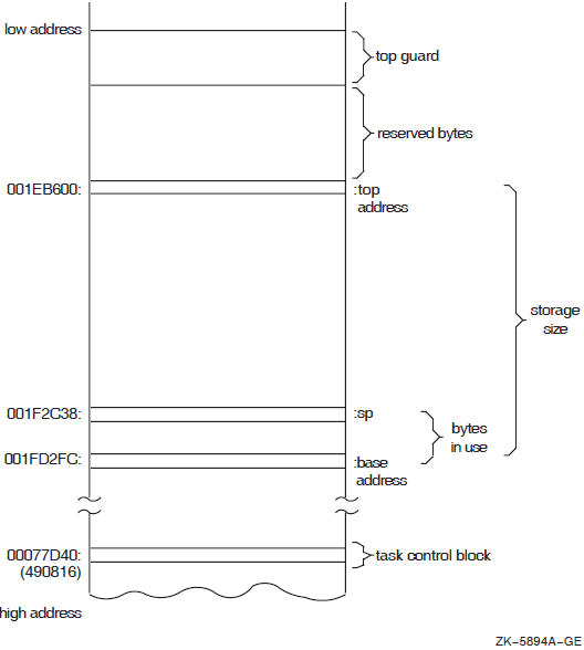 Diagram of a Task Stack