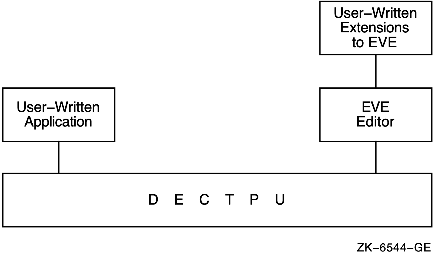 DECTPU as a Base for User-Written Interfaces