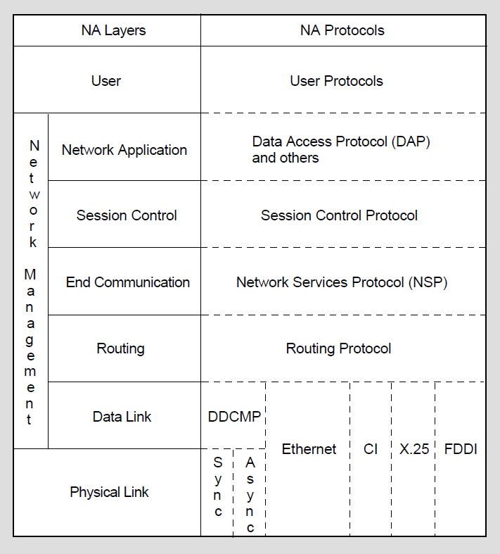 DECnet Network Architecture (NA) Layers and Protocols