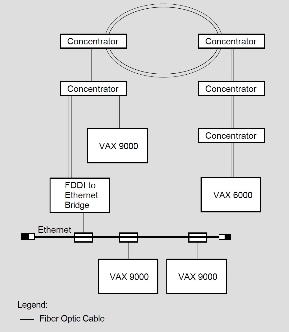 Example of an FDDI LAN