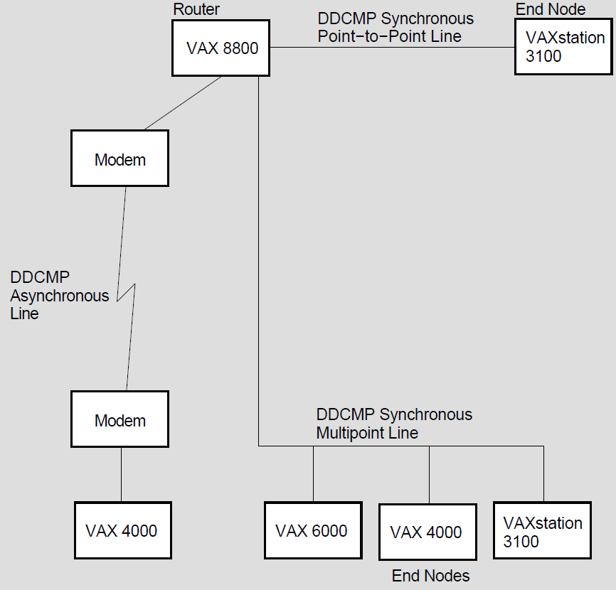 Examples of DCMP Connections