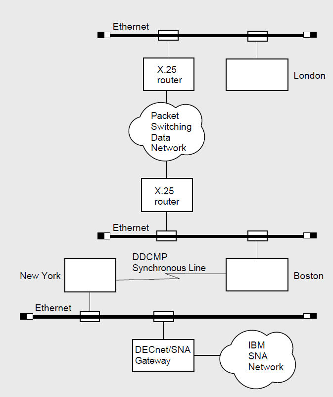 Examples of WAN Connections