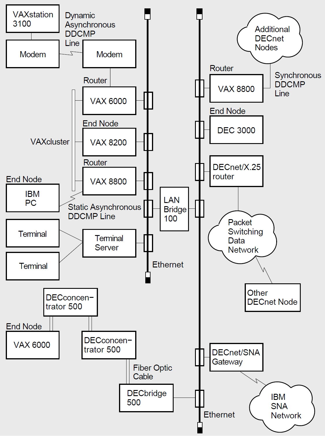 Example of a Large Integrated DECnet Configuration