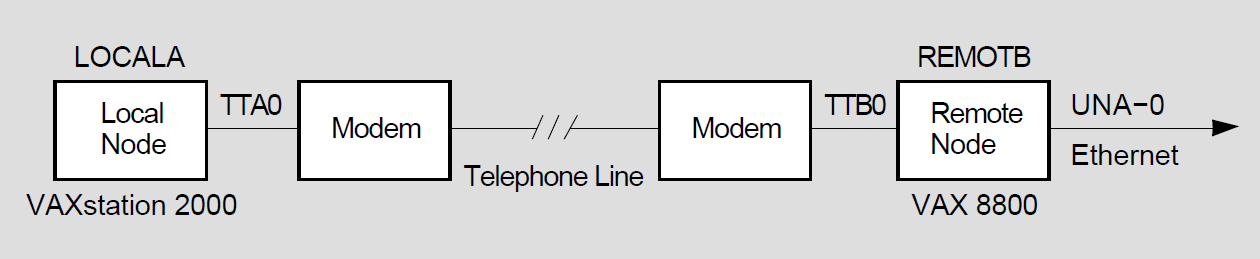 A Typical Static Asynchronous Dialup Connection