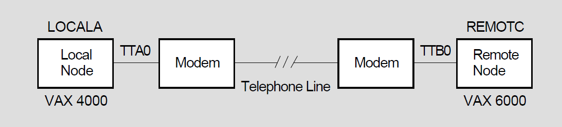 A Typical Dynamic Asynchronous Connection