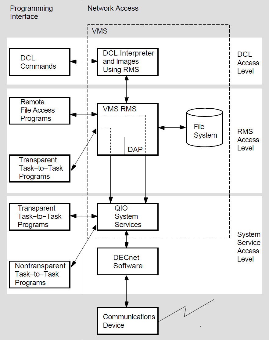 DECnet for OpenVMS Programming Interfaces and Network Access Types