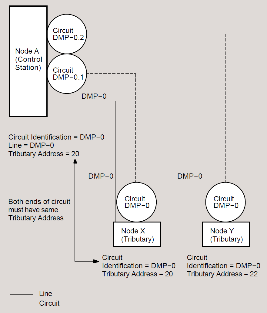 Multipoint Circuits and Associated Lines