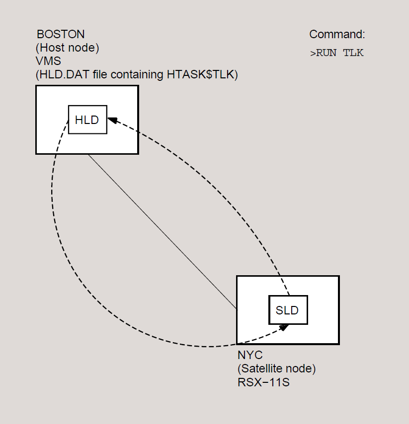 Downline Task Loading