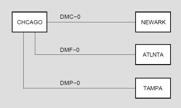 A Synchronous DDCMP Point-to-Point Network Configuration