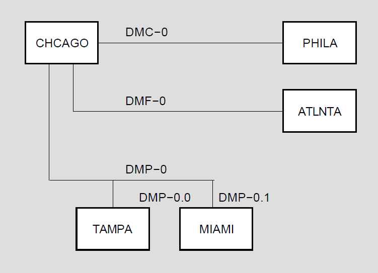 A DDCMP Multipoint Network Configuration