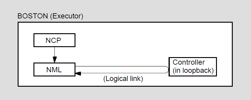 Controller Loopback Testing