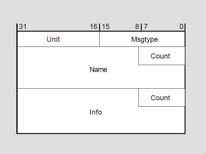 Mailbox Message Format