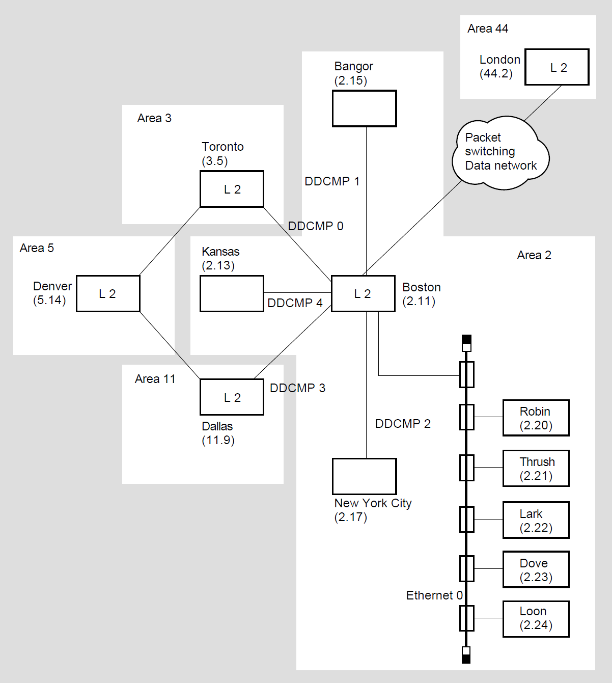 Topology of a Multiple-Area DECnet Network