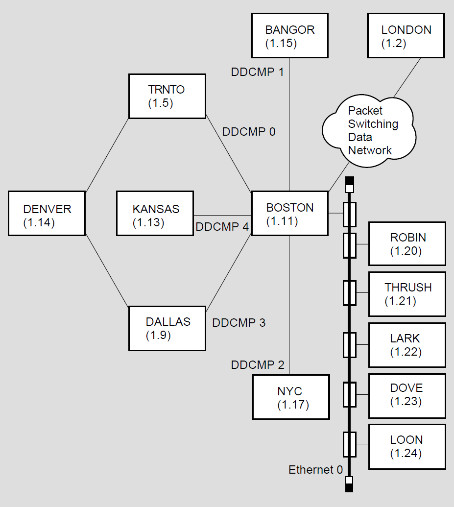 Topology of a Single-Area DECnet Network