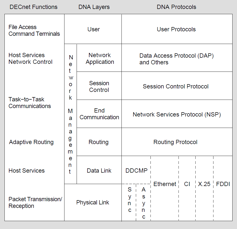 DECnet Functions and Related DNA Layers and Protocols