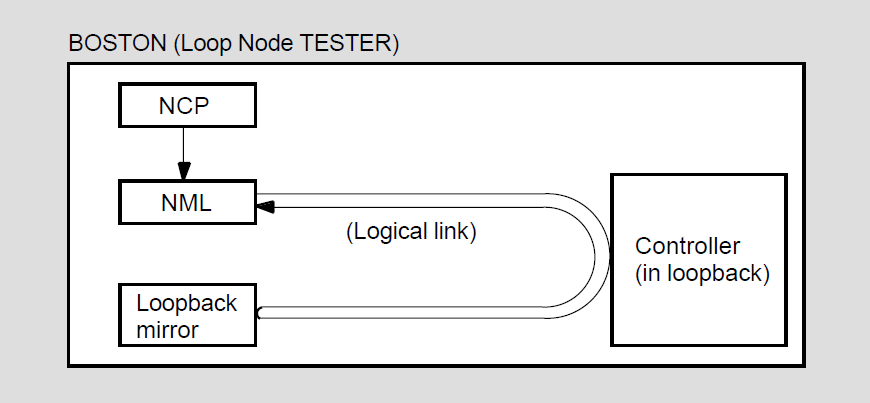 Local-to-Local Loopback Test Using a Loop Node Name