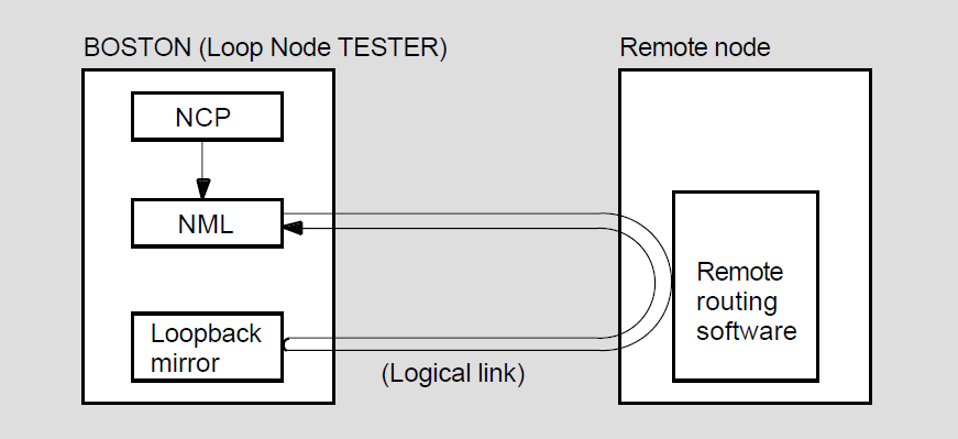 Local-to-Remote Loopback Test Using a Loop Node Name