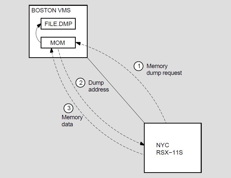 Upline Dumping of RSX–11S Memory