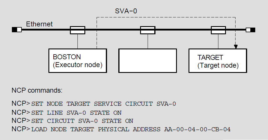 Operator-Initiated Downline Load over Ethernet Circuit (LOAD Command)