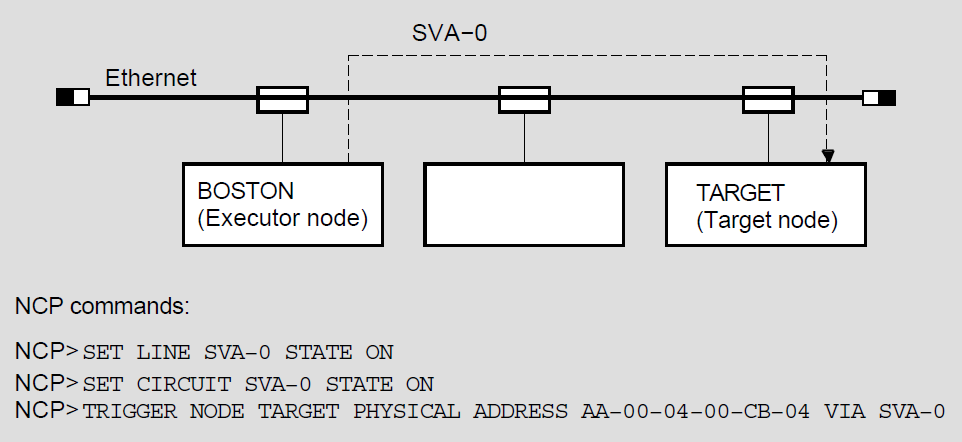 Operator-Initiated Downline Load over Ethernet Circuit (TRIGGER Command)