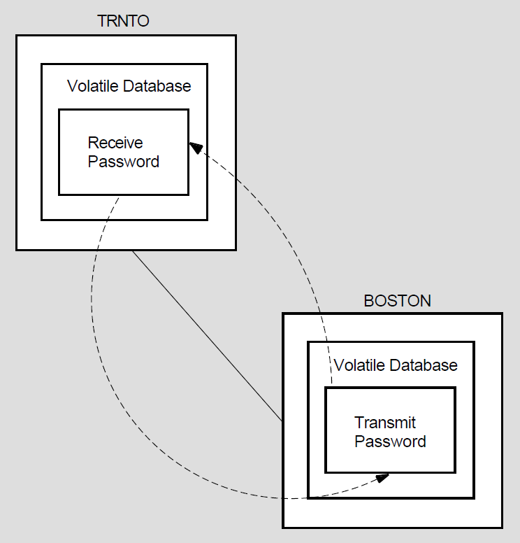 Routing Initialization Passwords