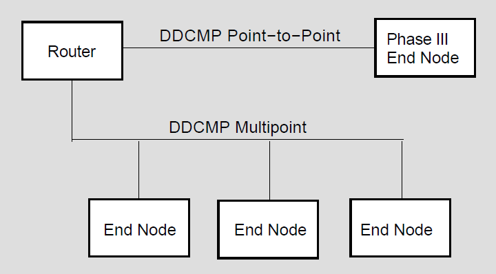 DDCMP Point-to-Point and Multipoint Connections