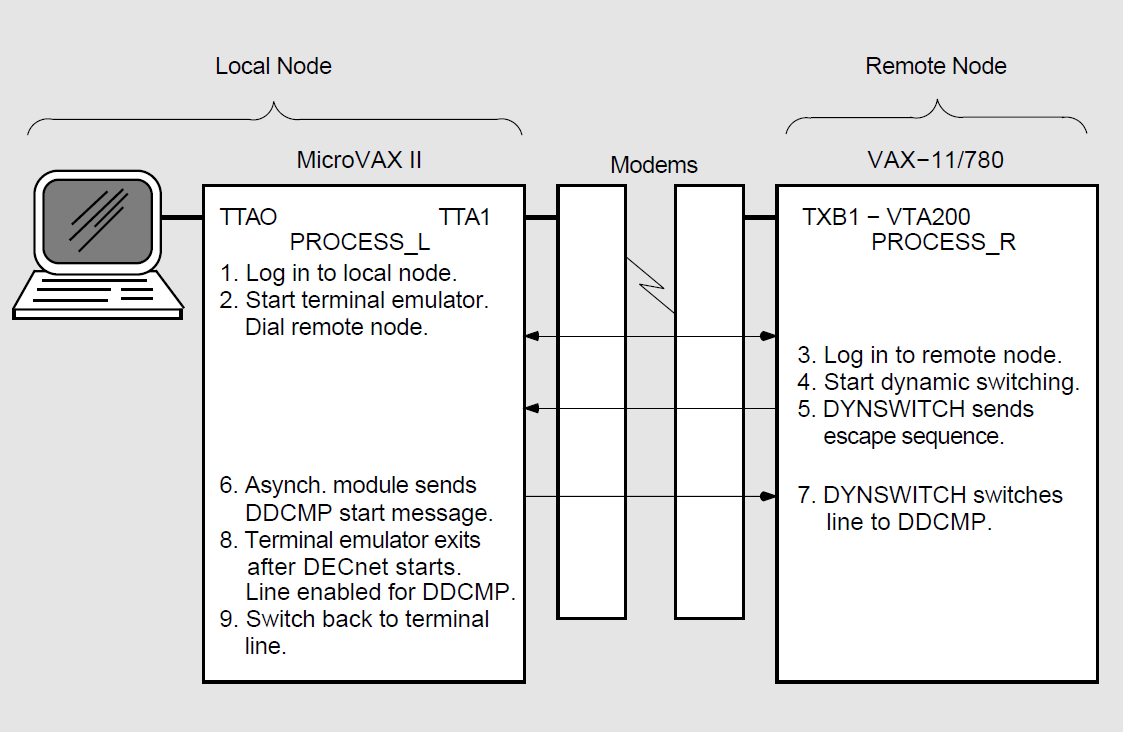 Dynamic Switching of Asynchronous DDCMP Lines