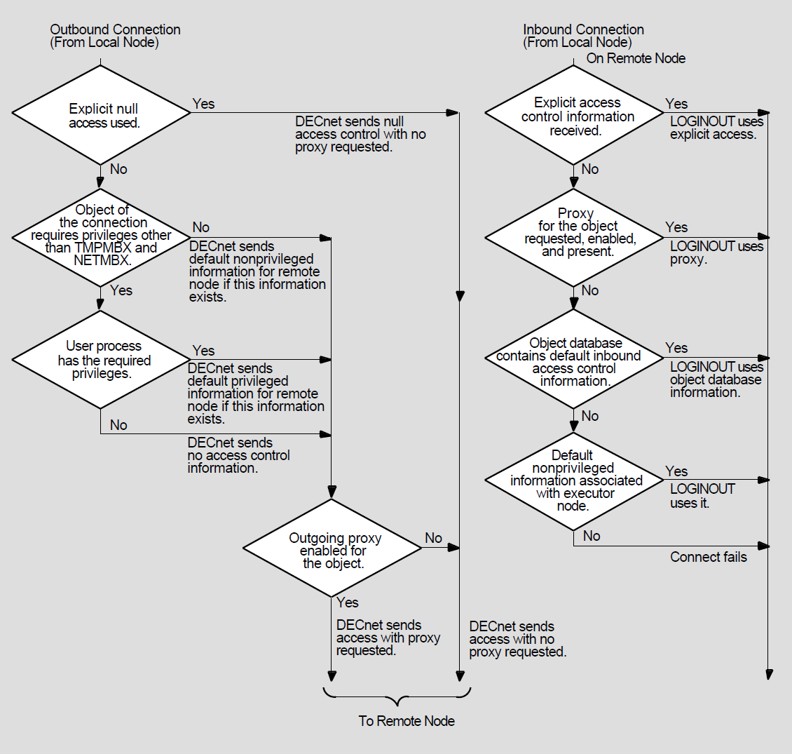 Access Control for Inbound Connections