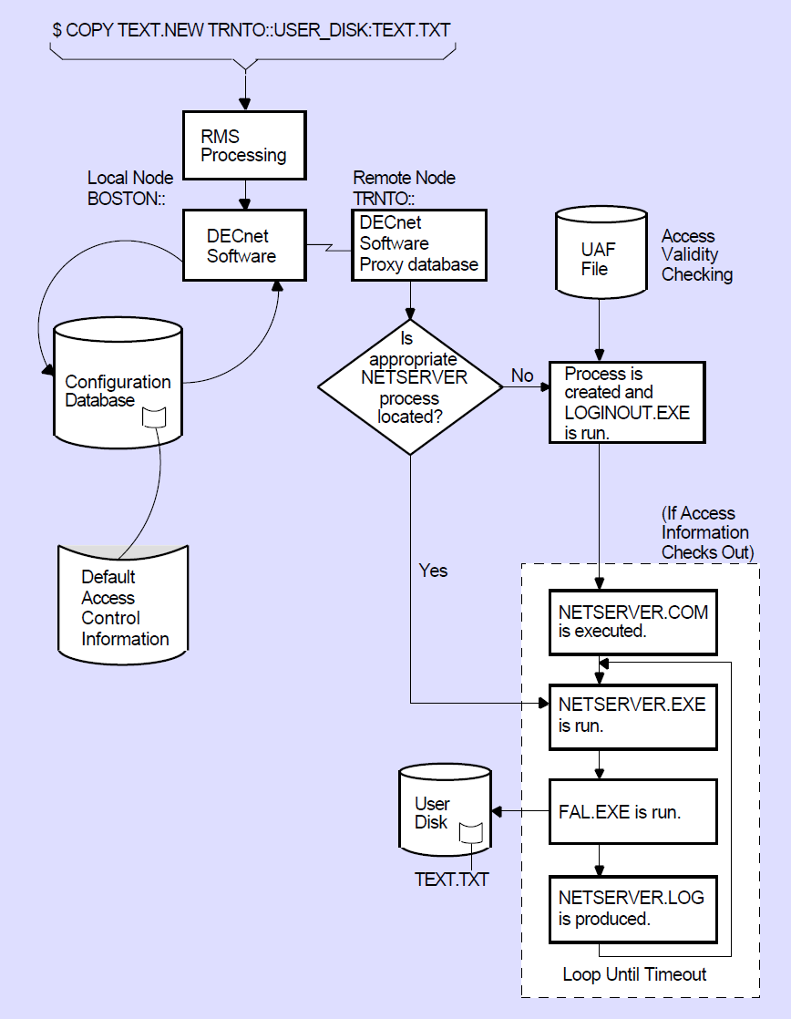 Remote File Access Using Default Access Control Information