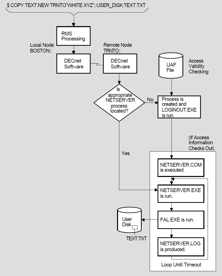 Remote File Access Using Access Control String Information