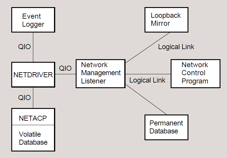 DECnet for OpenVMS and VAX P.S.I. Software