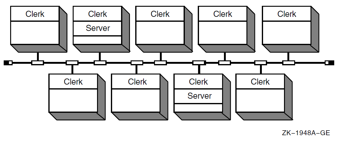 Sample DECdns LAN Configuration