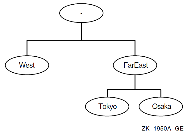 Sample Namespace Directory Hierarchy