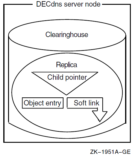 Components of a DECdns Server Node