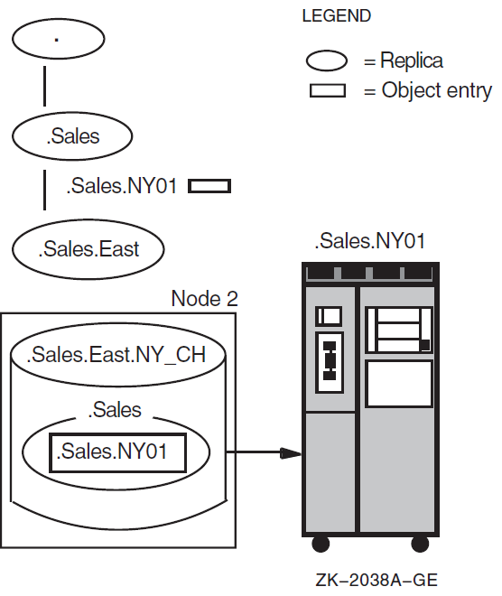 A Node Object Entry and a Node