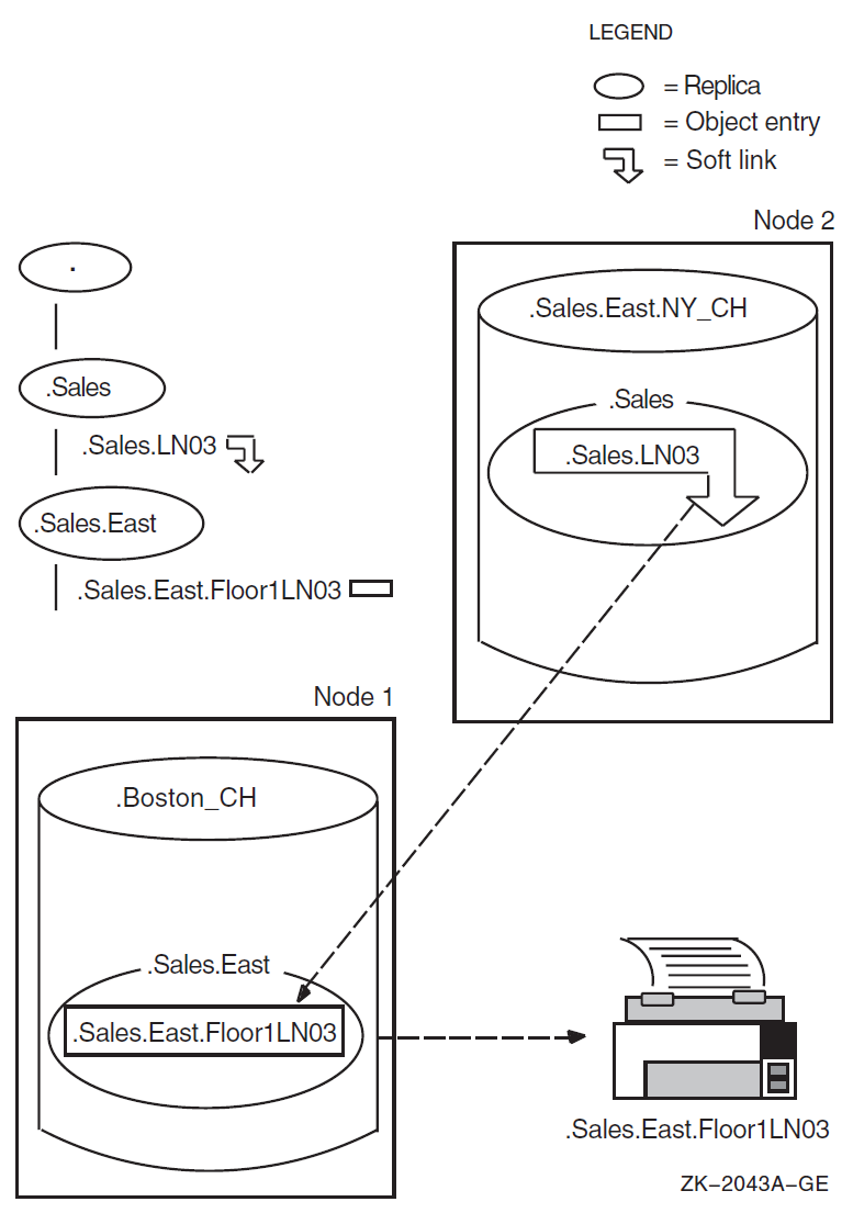 A Soft Link and Its Resolution