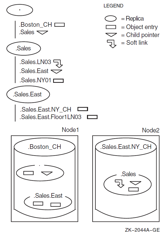 Logical and Physical Views of a Namespace