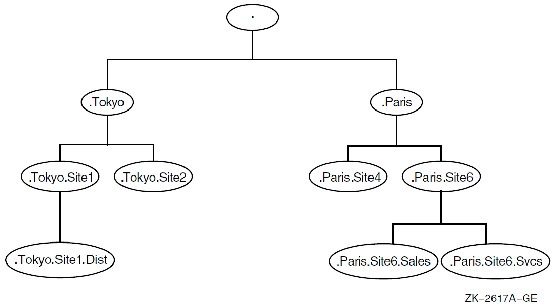 Sample Namespace Structure